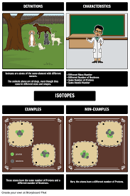A Frayer Model Is A Perfect Tool To Deepen The Understanding Of Isotopes Students Will Define Isotopes Show I Human Body Projects Teacher Guides Atom Diagram