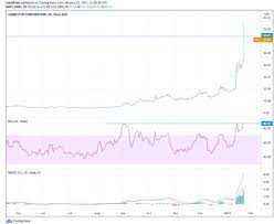 Data is currently not available. Gamestop Gme Stock Price And Forecast Gme Share Price Has Halved Why Is It Moving Today