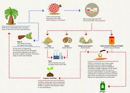 Maybe you would like to learn more about one of these? How It Works Zero Waste In Palm Oil Production Golden Agri Resources