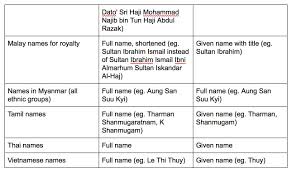But i am facing difficulties how i can cite this. What Is First Name And Last Name For Malay