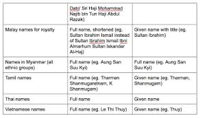 That's why for chines, the surname. New Naratif On Twitter This Is Something We Ve Been Working On A Style Guide For Different Southeast Asian Names That Takes Into Account What S More Familiar And Appropriate For Each Culture This Is What We Have So Far Https T Co Dsnjsjazhi