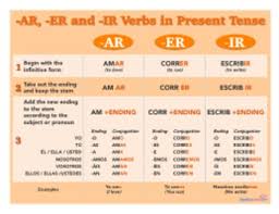 Ar Er Ir Conjugation Chart Www Bedowntowndaytona Com