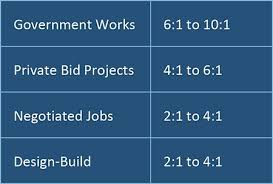The Master Guide To Construction Bidding Smartsheet