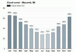 Harrison township homes for sale $177,600. Macomb Mi June Weather Forecast And Climate Information Weather Atlas