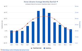 Прогноз осадков штормовые предупреждения ровно , украина sinoptik.ua Dani Tablici Ta Grafiki Shomisyachni Ta Shorichni Klimatichni Umovi V Rivne Ukrayina