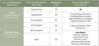The Anatomy Of Two Level Maintenance In Multi Domain Battle Article The United States Army