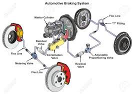Automotive Braking System Definition Functions Working Studentlesson