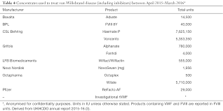 Diagnosis And Management Of Von Willebrand Disease In The United Kingdom Keeney Annals Of Blood