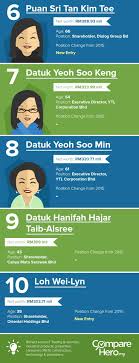 Loh & loh constructions s/b, the construction flaghip of loh & loh corporation berhad, has progressed rapidly and has emerged as a major player in the country's building and civil engineering and construction scene, particularly in the area of water works and earthworks. Revealed Who Are The Top 25 Richest Women In Malaysia Comparehero