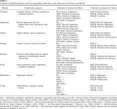Our career test is perfect if you're feeling burned out or are unsatisfied in your current job. Development Of Domain Specific Self Evaluations A Meta Analysis Of Longitudinal Studies