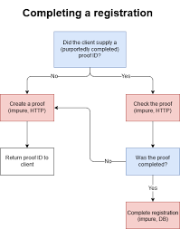 Refactoring Registration Flow To Functional Architecture