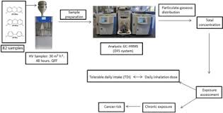 Epa classification scheme for potential dioxin sites. Dioxins And Dioxin Like Pcbs In The Ambient Air Of The Valencian Region Spain Levels Human Exposure And Risk Assessment Sciencedirect