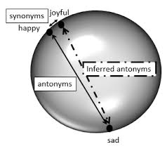 Explore the new cambridge english thesaurus: Applied Sciences Free Full Text A Polarity Capturing Sphere For Word To Vector Representation Html