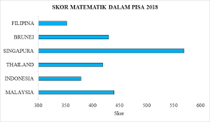 Malaysia kini berada pada satu pertiga pertengahan. Pentaksiran Pisa Di Mana Kedudukan Malaysia Untuk Literasi Matematik Dalam Kalangan Negara Asia Tenggara Majalahsains