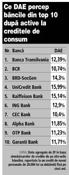 Un credit de nevoi personale reprezintă o formă de obține bani împrumut de către orice persoană care se încadrează în anumite condiții impuse de creditor. Topul Celor Mai Mici Dobanzi La Credite De Nevoi Personale Din Romania In Septembrie 2019