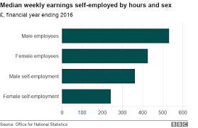 Going Solo The Rise Of Self Employment Bbc News