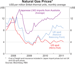 The Global Market For Liquefied Natural Gas Bulletin