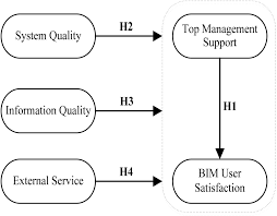 Exploring The Influence Of System Quality Information Quality And External Service On Bim User Satisfaction Journal Of Management In Engineering Vol 33 No 6
