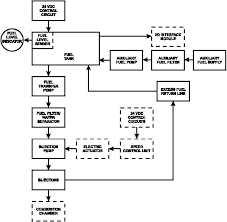 Figure 1 22 Fuel System Flow Diagram