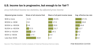 who pays u s income tax and how much pew research center