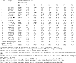 Results Of Texture Classification Using Wavelet Statistical