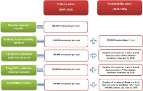 Treatment As Prevention For Hepatitis C Virus In Pakistan Mathematical Modelling Projections Bmj Open