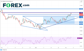 Forex trading robots are computer programs which are able to execute trades based on specific entry, exit, and money management rules designed by the trader. Dxy And Xau Usd Holding Key Levels After Boe Automated Forex Robots And Signals