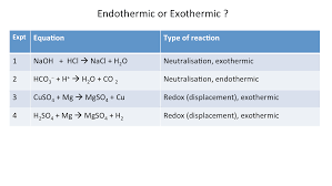 Exo And Endothermic Reaction Exo 2020