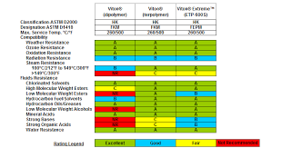 crg chemical resistance of viton overview