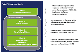Ifrs 17 liability measurement model. Seven Reasons For Taking Interest In Ifrs 17
