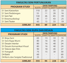 Seni tanpa kritik adalah kemandulan kreativitas. Biaya Kuliah Isi Solo Info Biaya Kuliah