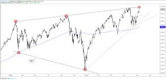 Dow Jones S P 500 Ndx Technical Outlook As Record Highs