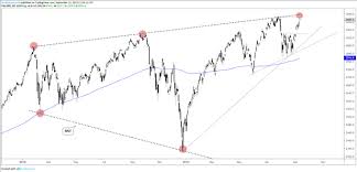 dow jones s p 500 ndx technical outlook as record highs