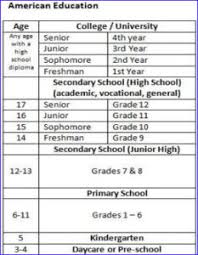 American High School System Age Grades Education In Usa