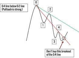 Trend Line Theory Skip The Pullback Trade Trading Charts Forex Trading Trading