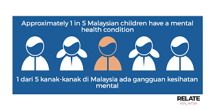 Therefore, it raises the question on how the mental health issues can solve as to reduce the statistic and improve their quality of life. Relate On Twitter 1 In 3 Malaysian Adults 1 In 5 Children Have A Mental Health Condition Let S Raise Awareness And Increase Accessibility To Treatment Https T Co Ub1upwgbbe
