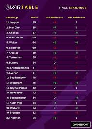 Prediksi pertandingan shopee liga 1 : Ini Klasemen Liga Inggris Tanpa Var Bagaimana Liverpool Dan Mu