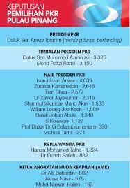 Dugaan pertama bakal ketua cabang pkr tg malim keprihatinan seorang calon ketua cabang tg malim dalam membantu mangsa kemalangan jalan raya. Sinaronline No Twitter Keputusan Pemilihan Pkr Pulau Pinang Berita Penuh Di Https T Co Tzryzfhlkx