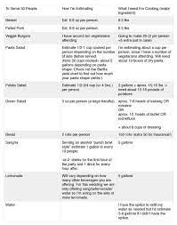 Estimating Food Quantities For A Wedding
