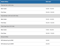 How To Redeem Alaska Airlines Miles Like A Pro God Save