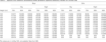 Table 5 From Management Of High Blood Pressure In Children