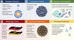 That has long presented a with cheap cobalt flooding the market, some international traders canceled contracts for industrial. Li Ion Battery Materials Present And Future Sciencedirect