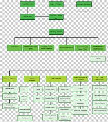 Organizational Chart Tirathai Public Company Limited