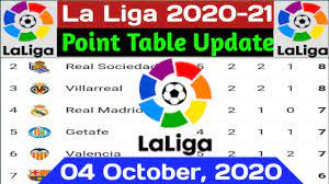 We are not limited only to the above data. La Liga 2020 21 Point Table Today La Liga Point Table Standing 04 Oct 2020 La Liga Point Table Youtube