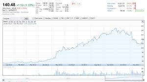 Nasdaq) stock price & … google finance tsla. Tesla Motors Inc Nasdaq Tsla Quotes News Google Finance Insideevs Photos