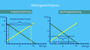 Ersetzen sie in excel die beispieldaten durch die daten, die sie im diagramm darstellen möchten. Gleichgewichtspreis Definition Berechnung Mit Video