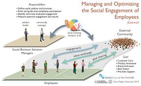 According To Hr Magazine Engaged Employees Perform 20 Better And Are 87 Less Likely To Leave An Org Social Business Social Strategy Social Media Infographic