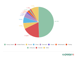 Kaspersky Accidental Ddos Attacks Among Top Threats Cso Online