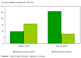 chart export growth newfoundland and labrador