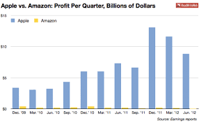 the difference between apple amazon in one chart readwrite